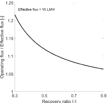 Figure 5. The ratio of batch operating flux to effective flux at various recovery ratios