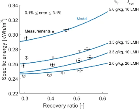 Figure 6: Measured and predicted specific energy consumption versus recovery ratio for various  combinations  of  feed  salinities  and  fluxes