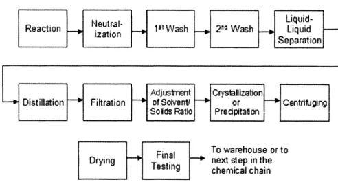 Figure  4 - Production Process  for  One  Chemical  Made  in  the SynChem 3