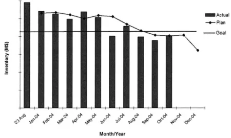 Figure  6 shows  the  end-of-month  inventory  level  for all months  in  2004  until October
