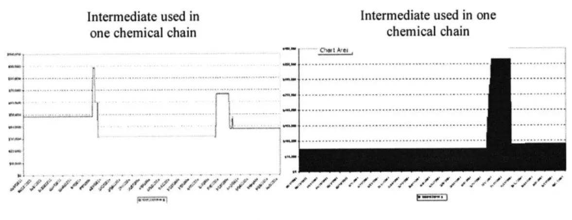 Figure 12  - Historic Daily  Inventory  of Two  Intermediates across  One  Whole  Year Intermediate  used  in