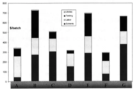 Figure  13  - Setup Costs per  Batch  for Seven  Different  Chemicals