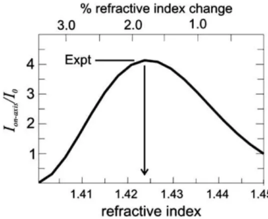 Figure 2. Output beam radial profiles measured at z 1 = 100 μm after the focus on (a) fresh and (b) modified material (solid black lines)