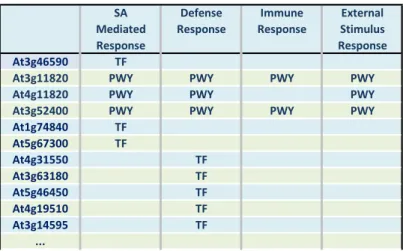 Fig. 3. The prior knowledge search algorithms recruited additional important SA mediated and  other defence genes