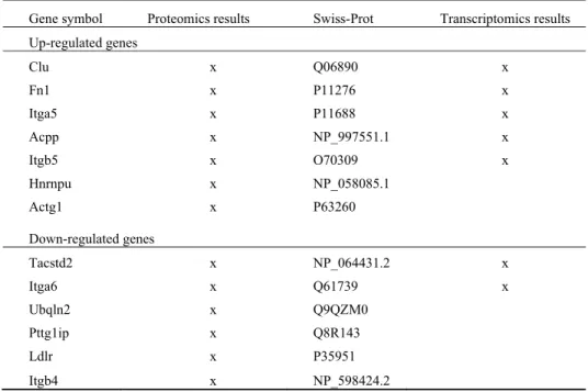 Table 1. Complementary discovery through global proteomics in JM01 data.