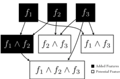 Figure 1: A partial concept lattice showing poten- poten-tial features as identified by iFDD