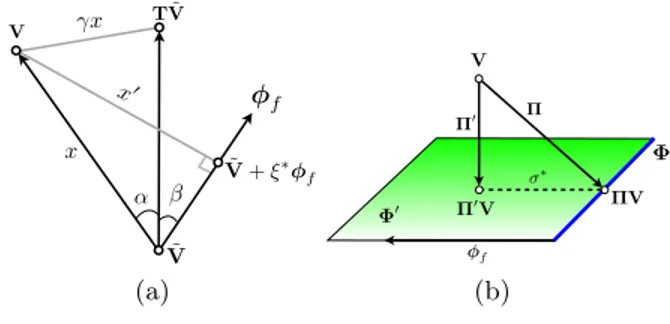 Figure 5: Geometrical view of V , V, ⌅ T⌅ V, and ⇥ f . As shrinks x ⇥ gets closer to ⇥x.