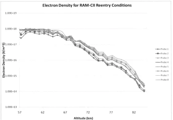 Figure  1.1: The  reentry electron  number  density,  calculated from the RAM-Cll  Langmuir probe  data  [18].