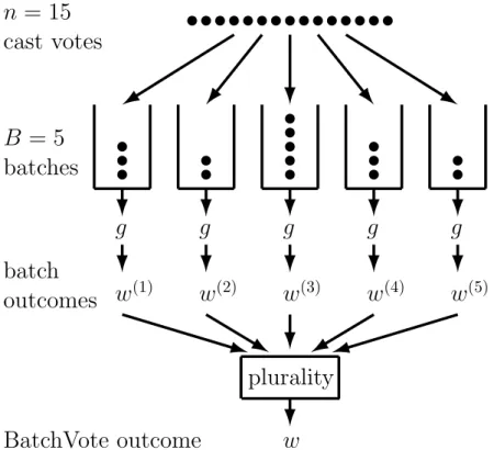 Figure 1: The BatchVote method. The n cast votes are divided pseudorandomly into B batches