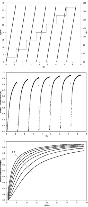 Figure 3. (a) Residence time ramps (black) and temperature steps  (gray) used in the experiments
