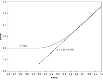 Figure S4. Reactor volumes for t f  = 40 min () and α (), the rate  of change of instantaneous residence time, as a function of slope,  S