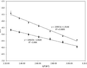 Table S1. Arrhenius parameters. Errors given are standard error of  the fit shown in Figure S6