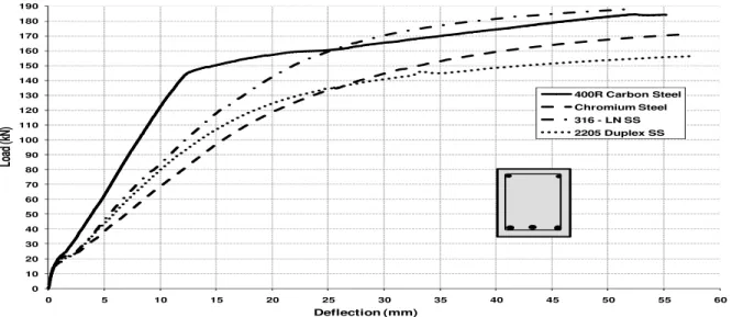 Fig. 6. Load-Deflection Relationships for RC Beams Reinforced with Different Steels 