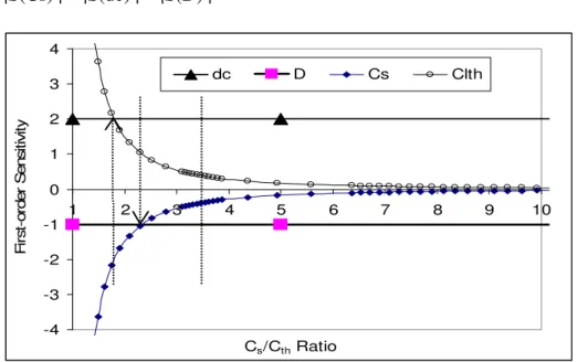 Fig. 1. Sensitivities of T i  to D, d c , C s , C th  as functions of C s /C th  ratio 