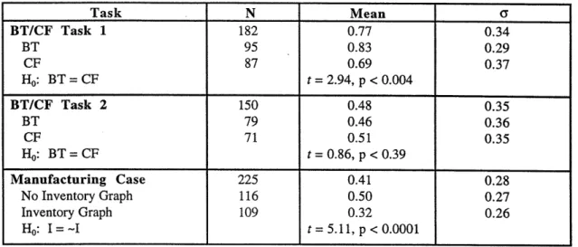 Table 2 Average  performance  by task Performance  is the  mean fraction  of correct coding  criteria.