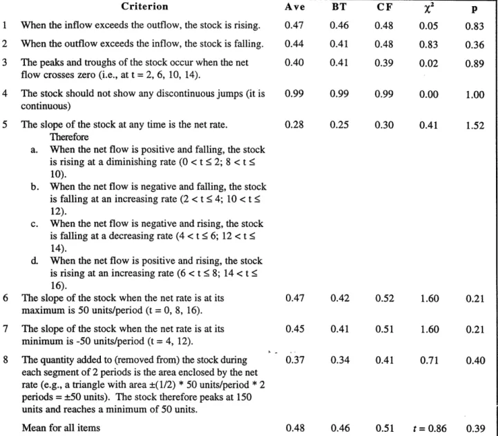 Table 4 Performance  on the Bath Tub/Cash  Flow task 2