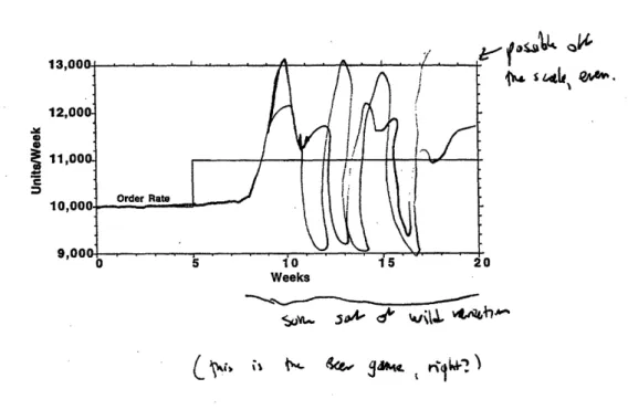 Figure 11  Typical response  of a subject who  had played the beer game