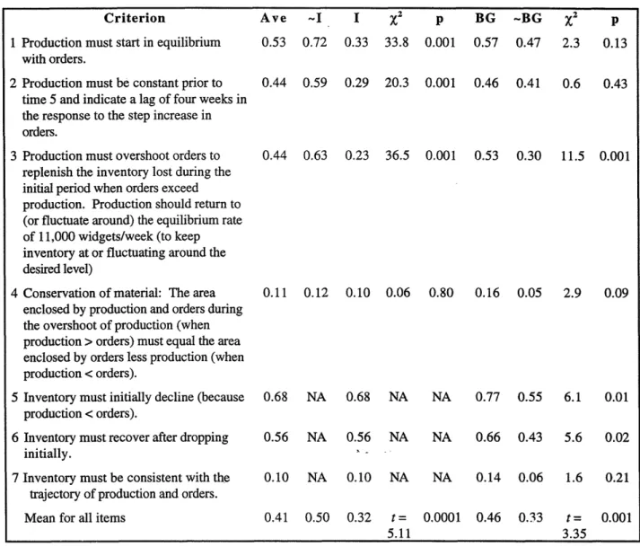 Table 5  Performance  on  the Manufacturing Case