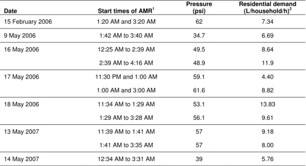 Table 1: Average residential night demand based on readings of flow meters in the   AC DMA using AMR 