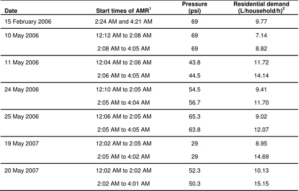 Table 3: Average residential night demand based on readings of flow meters in the   PVC DMA using AMR 