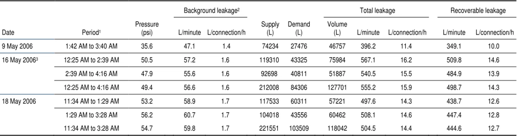Table 7: Leakage levels in May 2006 in the AC DMA based on water balance   using total volume method 