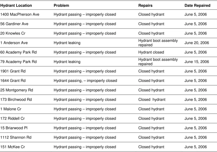 Table 9: List fire hydrants found to be leaking in the AC DMA 