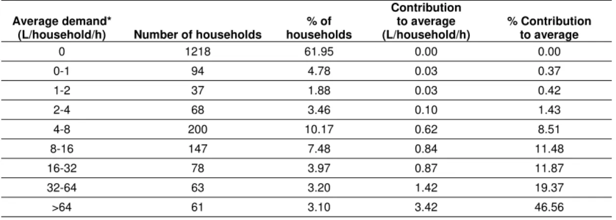 Table 11: Distribution of residential night demand measured in the AC DMA   using AMR on night of 15 February 2006 