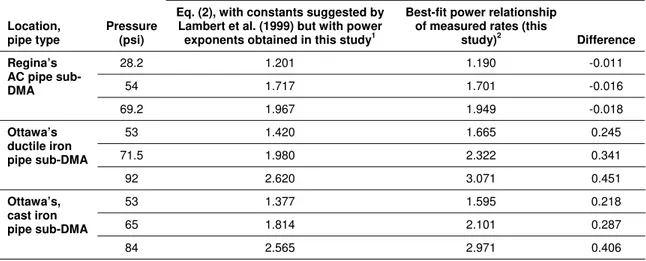 Table 12: Background leakage rates based Eq. (2) used in current practice with   constants suggested by Lambert et al