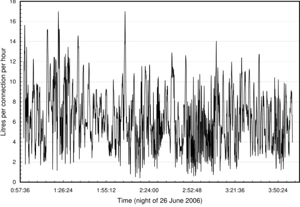 Figure 11: Flow nightline at 5-seconds interval for ductile iron sub-DMA in   Orleans on night of 26 June 2006  