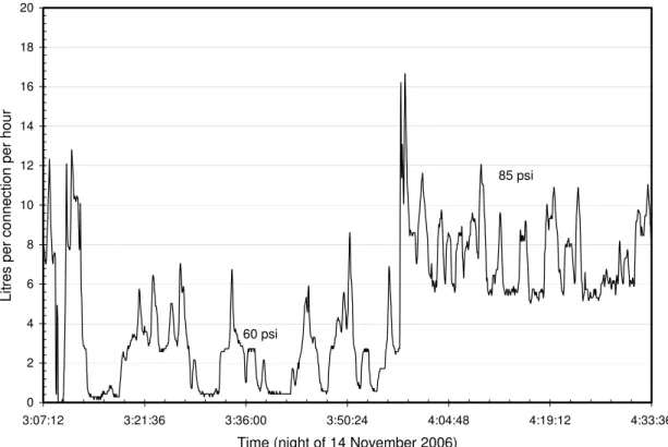 Figure 17: Flow nightline at 5-seconds interval for cast iron sub-DMA in   Meadowlands on night of 14 November 2006 