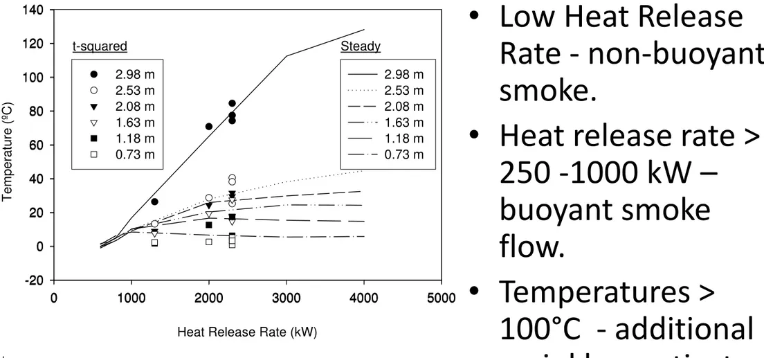 Figure 6.  Temperatures in compartment opening.