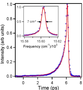 Fig. 3. The experimental cross correlation, shown as open blue circles, of the time-asymmetric  pulse  from  a  2  cm  LiNbO 3   crystal