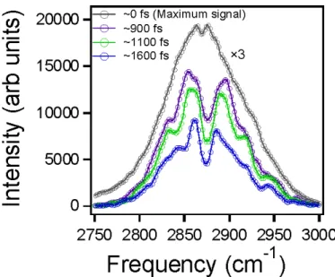 Fig.  4.  BB-SFG  spectra  of  1-dodecanethiol  SAM  on  gold  for  different  IR  and  visible  time-  delays, recorded using PPP polarization