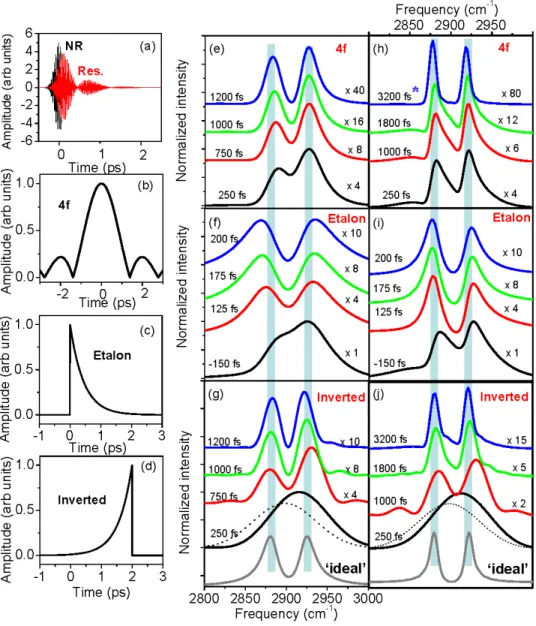 Fig. 1. Schematic representation of time domain pictures for BB-SFG and the effect of ps pulse  shape  of  the  SFG  spectra