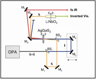 Fig.  2.  Schematic  diagram  of  the  optical  system  layout  for  broad  band  fs  IR  generation  and  simulataneous narrowband ps visible pulse generation