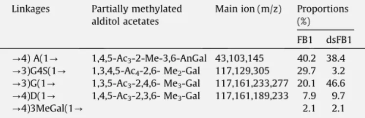 Fig. 1. Separation and purification of polysaccharide (FB) from Furcellaria lumbri- lumbri-calis