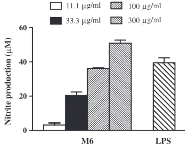 Fig. 4. Dose–response of the immune stimulation activity of Furcellaria lumbricalis oligosaccharide fraction (M6), derived from the fractionation of FB1S on Superdex 30