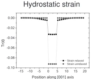 FIG. 9. Hydrostatic strain profiles Tr共 ␧ 兲= ⑀ xx + ⑀ yy + ⑀ zz along the axis of sym- sym-metry of disk-shaped InAs/InP QD