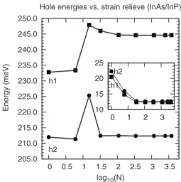FIG. 12. Evolution of hole energy levels as a function of a number of VFF energy minimization iterations on a logarithmic scale 共strain relieve兲