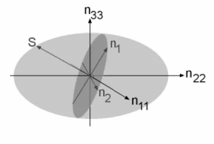 Figure 7: The index ellipsoid for the case of n 11 , n 22 , n 33  as major axis indices