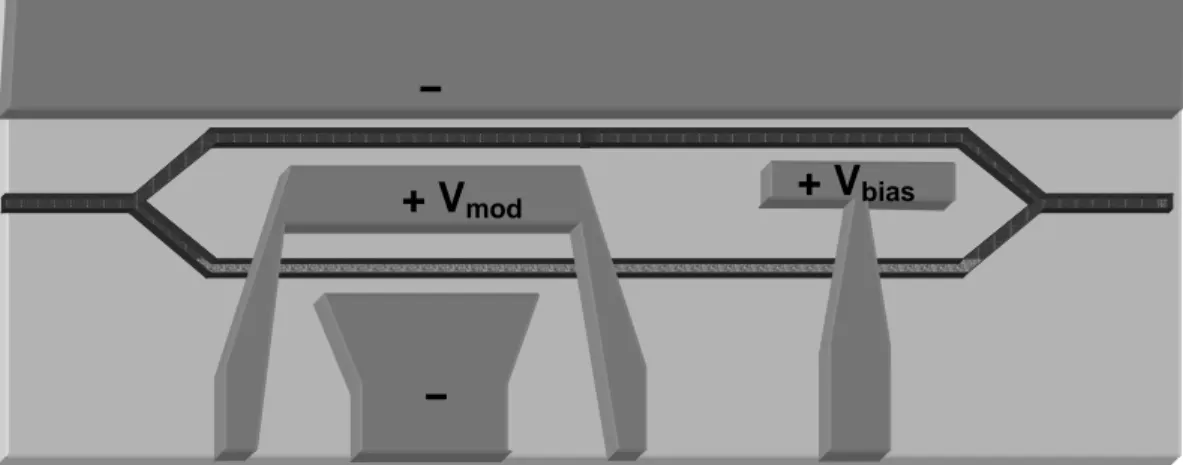 Figure 8: Schematics of a Mach-Zender modulator. Light propagates from the  right, through a bias field and then through the modulating field
