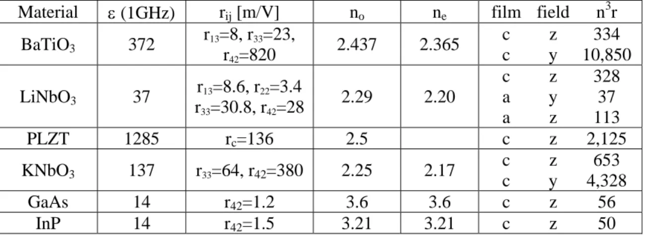 Table 2: Comparison of the figure of merit, n 3 r, for some electro-optic materials. 