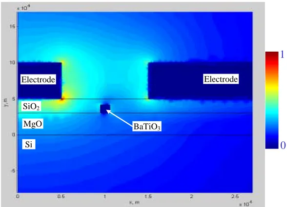 Figure 10: Electric field distribution in a BaTiO 3  buried waveguide. The field does  not penetrate the high dielectric region of the BaTiO 3 