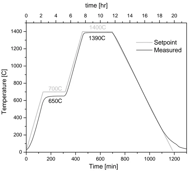 Figure 11: A characteristic time – temperature profile for sintering as measured in  the furnace compared to the set-point