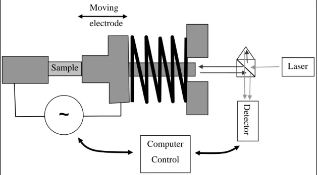 Figure 19: Schematic of the electro-mechanical testing system.  -40 -30 -20 -10 0 10 20 30 40-0.3-0.2-0.10.00.10.20.3Current [mA] Field [kV/cm]  BT: 8%Zr  BT: 3.8%KNb BT:11%Hf