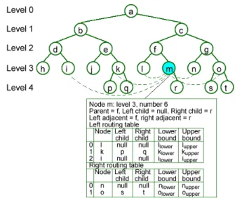 Fig. 1. Binary balanced tree index architecture