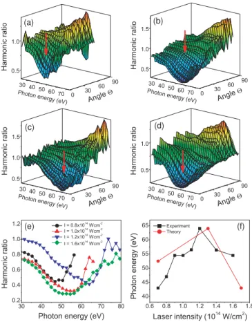 FIG. 2. (Color online) (a)–(d) HHG ratios between aligned and unaligned CO 2 as a function of photon energy and aligning angle for driving intensities: (0.8, 1.0, 1.2, and 1.6) ×10 14 W cm −2 respectively.