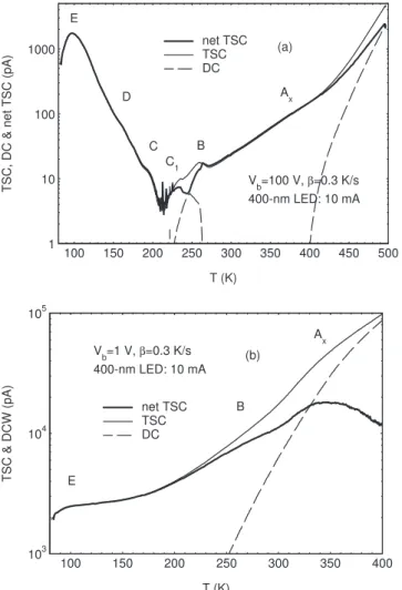 FIG. 9. Typical net TSC spectra measured at ␤ = 0.3 K / s for 共a兲 sample A 共semi-insulating GaN/SiC兲 with 100 V bias and 400 nm light, and 共b兲 sample B 共high-resistivity UID GaN/sapphire兲 with 1 V bias and 400 nm light