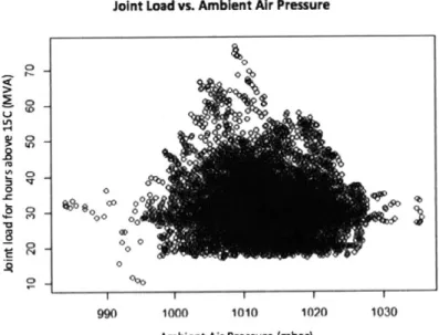 Figure  9:  Joint  Electric  Load  versus  Average  Ambient  Pressure Single  Factor  Linear  Regressions  with  Factors  Affecting  Electric  Load  for