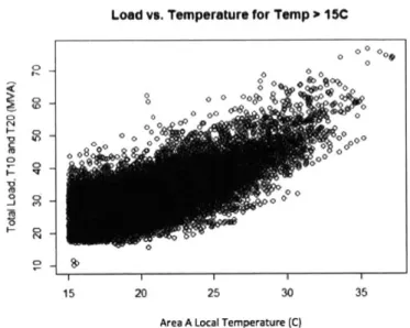 Figure  10:  Area  A  Substation  Temperature  Above  Threshold  versus  Load Ambient  Average  Temperature  Above  Degrees  Celsius  Versus  T1O  and  T20